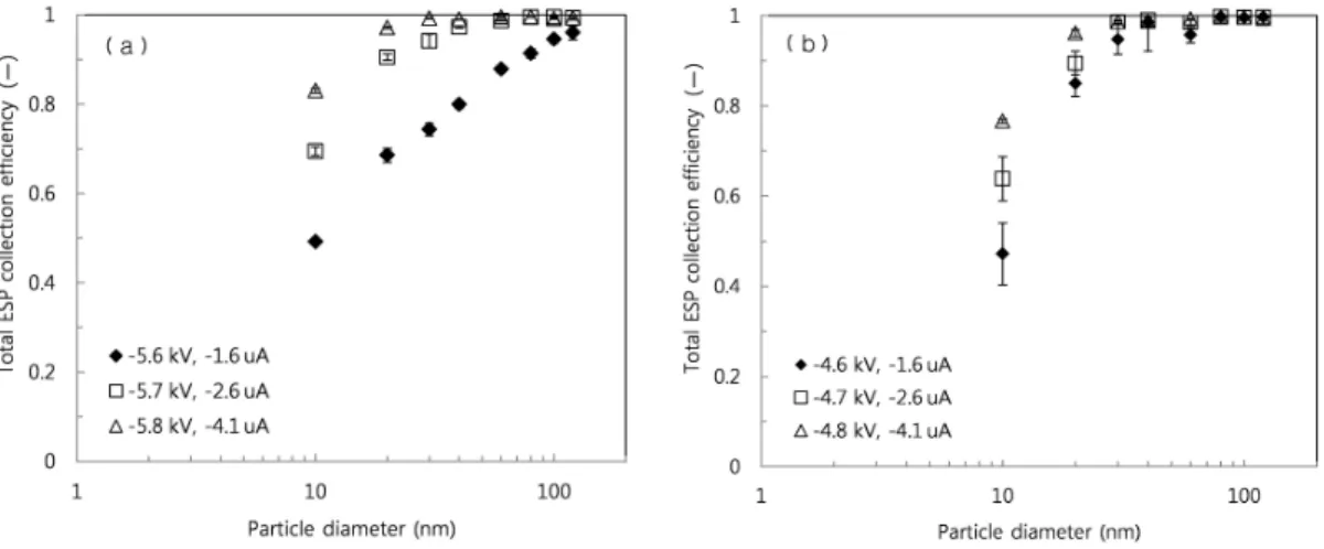 Fig.  9.  Total  ESP  collection  efficiency  of  (a)  100  ㎛  tungsten  wire  and  (b)  carbon  fiber  sheet  with  respect  to  particle  diameter.
