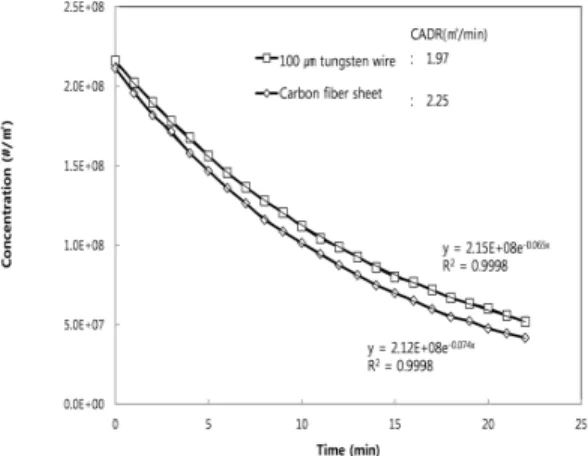 Fig.  11.  Ozone  concentration  measured  according  to  power  consumption  from  the  charger.