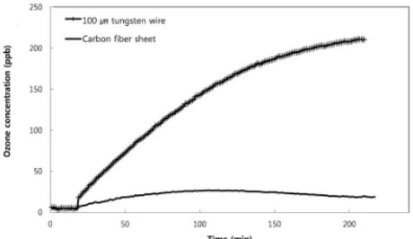 Fig.  13.  Measured  Ozone  concentration  measured  over  time  using  100  ㎛  tungsten  wire  and  carbon  fiber  sheet  discharging  electrode  which  are  installed  in  commercial  air  purifier.