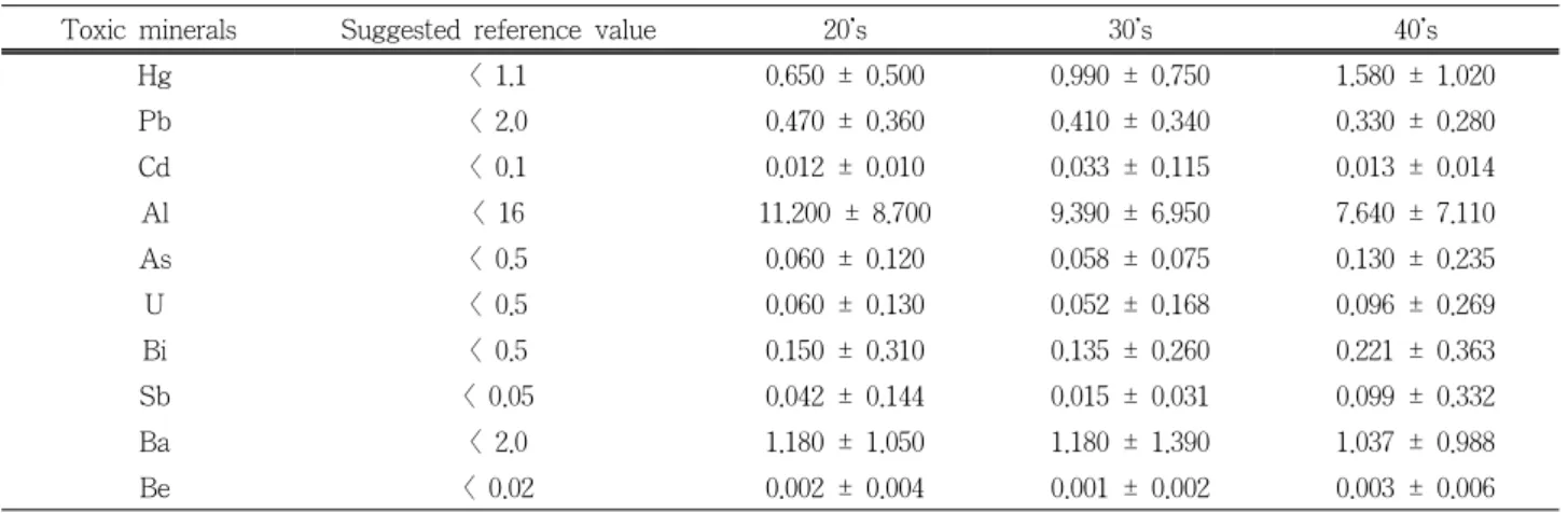 Table 2. Hair Mineral Concentration by Age (unit: ppm)