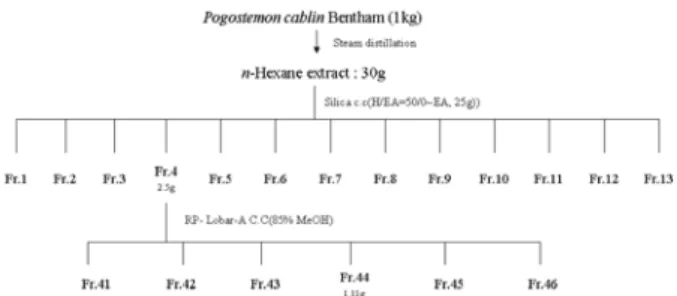 Table 1. Anti-oxidative Activity of  Pogostemon cablin  Ben- Ben-tham Extracts (PCE) and Patchouli Alcohol