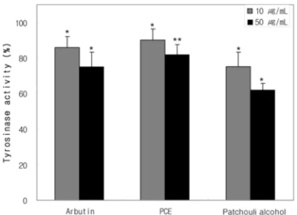 Figure 3. Cell viability of  Pogostemon cablin  Bentham ex- ex-tract (PCE) and patchouli alcohol on B16/F10 melanoma  cells by MTT assay