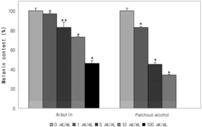 Figure  7.  The  effect  of  patchouli  alcohol  on  tyrosinase,  TRP-1 and TRP-2 protein expression in B16 melanoma cells