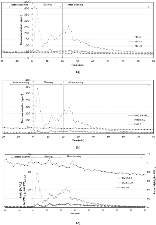 Fig.  2.  Mass  concentrations  and  ratios  of  mass  concentration  of  particles  resuspended  during  cleaning  with  a  broom.