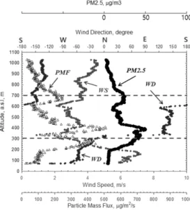 Fig.  5.  Vertical  profiles  of  Temperature,  Relative  humidity,  and  particle  number  concentration  on  June  7,  2:38  pm  local  time  (UTC+9)