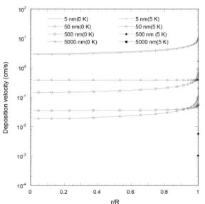 Fig.  4.  Variations  of  local  particle  deposition  velocities  on  the  upper  surface  of  wafer  with  respect  to  particle  size  ( P 0 =1000  Pa,  U 0 =30  m/s,  T 0 =295  K).