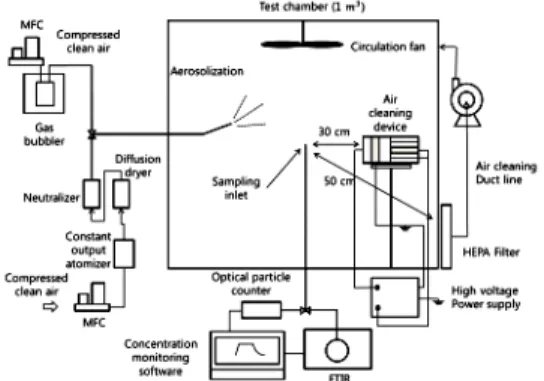 Fig.  1.  Schematic  of  a  chamber  experiment  used  to  measure  particle  CADR  and  gas  removal  efficiency
