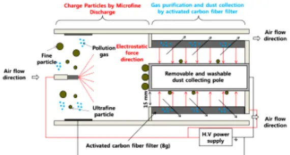 Fig.  3.  Schematic  of  a  novel  ESP  type  air  cleaner  developed  in  this  study