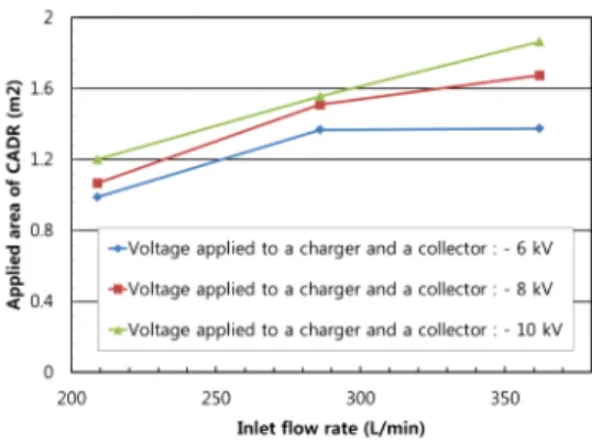 Fig.  6.  Applied  area  of  an  ESP  according  to  flow  rate
