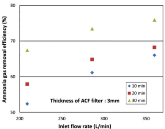 Fig.  9.  Ammonia  gas  removal  efficiency  of  an  ESP  according  to  flow  rate