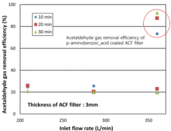 Fig.  10.  Acetaldehyde  gas  removal  efficiency  of  an  ESP  according  to  flow  rate
