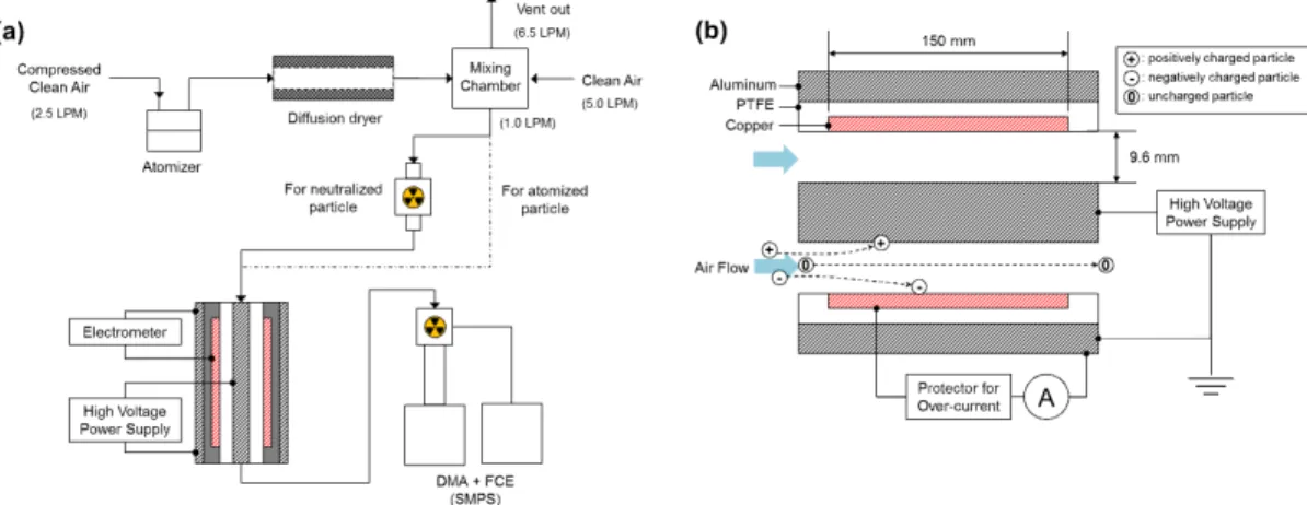 Fig.  1.  Schematics  of  (a)  Experimental  setup,  (b)  Lab.  made  Gerdien  type  ion  counter.