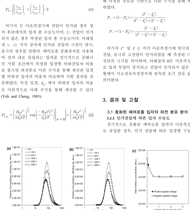 Fig.  2.  Particle  number  concentrations  of  neutralized  particles  with  (a)  positive  applied  voltage  and  (b)  negative  applied  voltage  (c)  total  particle  concentration  with  various  applied  voltage  intensities.