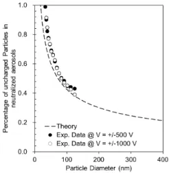 Fig.  3.  Experimental  and  theoretical  percentages  of  uncharged  particles  in  neutralized  aerosols.