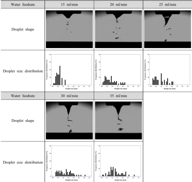 Fig.  2.  Captured  Images  of  electrosprayed  droplets  by  a  high  speed  camera  coupled  with  a  macro  lens  and  a  Xenon  light,  and  droplet  size  distribution.