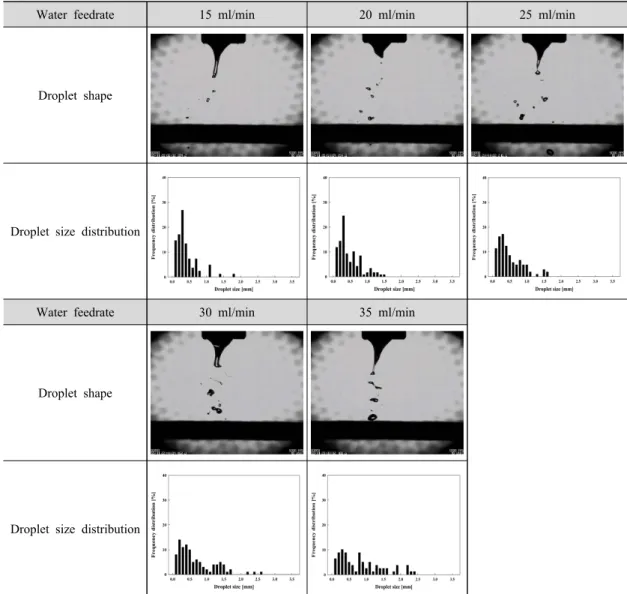 Fig.  3.  Captured  Images  of  electrosprayed  droplets  by  a  high  speed  camera  coupled  with  a  teleplus  lens  and  a  Xenon  light,  and  droplet  size  distribution.