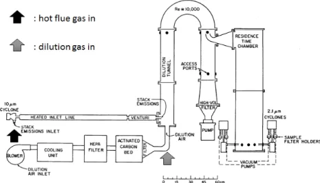 Fig.  1.  Dilution  stack  sampler  schematic  diagram  (Source:  Hildemann  et  al.,  1989,  Copyright  (2017)  with  permission  from  Taylor  &amp;  Francis)