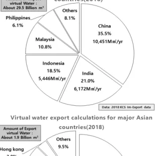 Fig. 3. Virtual water export and import amounts for major Asian  countries