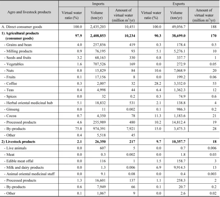 Table 3. Water volume of agricultural products and the export/import of virtual water to/from China