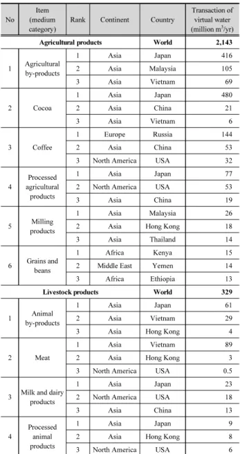 Table 4. Ranking of countries according to major imports