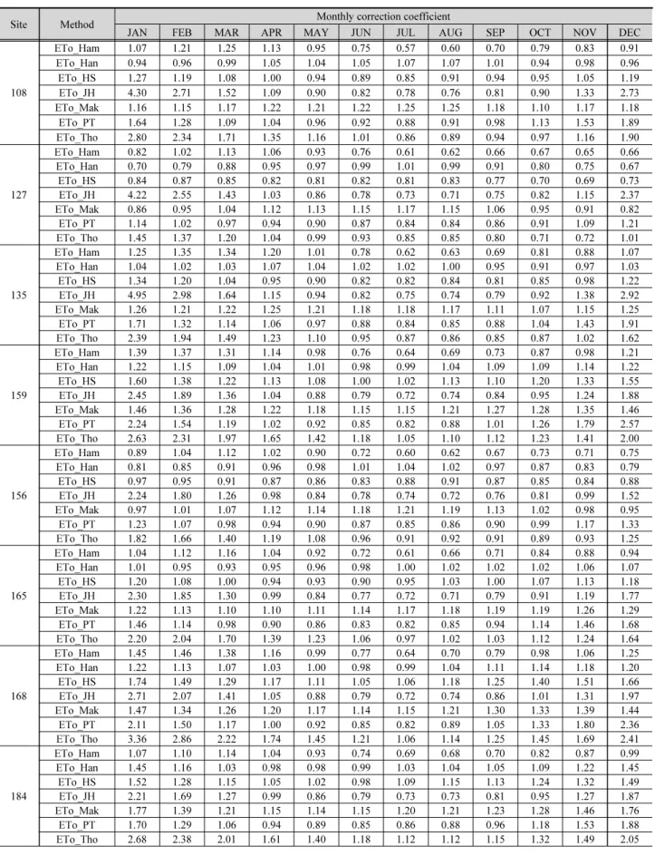Table 3. Monthly correction coefficient according to the methods at 10 stations (Continue)