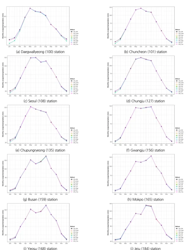 Fig. 7. Average monthly reference evapotranspiration after correction