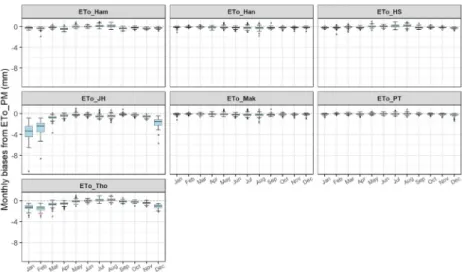 Fig. 8. Difference value between FAO PM method and others for monthly reference evapotranspiration after correction