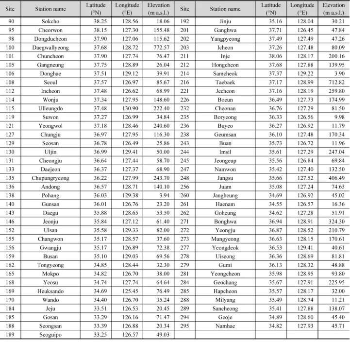 Table 1. Geographical locations and elevations of the ASOS stations used in this study Site Station name Latitude