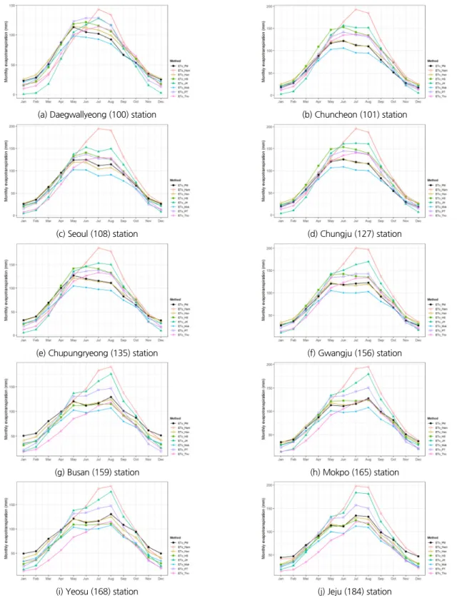Fig. 2. Average monthly reference evapotranspiration before correction