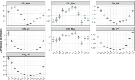 Fig. 5. Range of monthly correction coefficients of each method derived for Seoul (108) station
