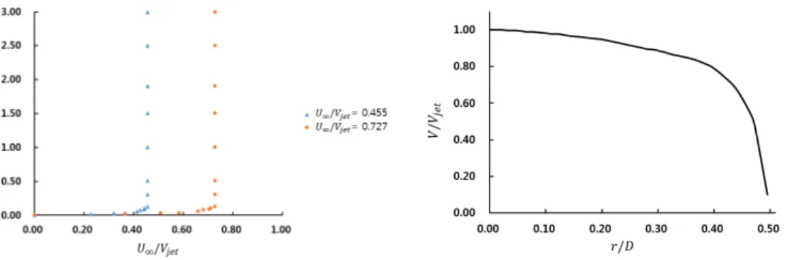 Fig.  3.  Velocity  profiles  at  the  entry  of  crossflow  (Saïd   et  al. ,  2005)