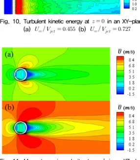 Fig.  9.  Z-vorticity  in  an  XY-plane  at      (a)   ∞       (b)   ∞     