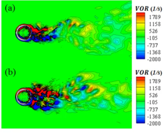 Fig.  12.  Y-vorticity  at      in  an  XZ-plane  (a)   ∞       (b)   ∞     