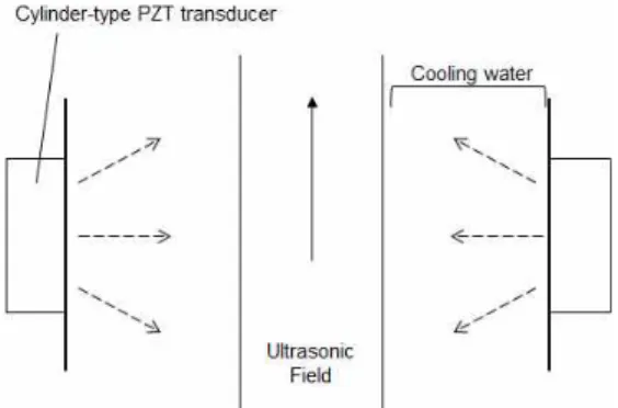 Fig.  2.  Results  of  pH  value  by  time Fig.  1.  Schematic  Diagram  of  Ultrasonic  Irradiation 