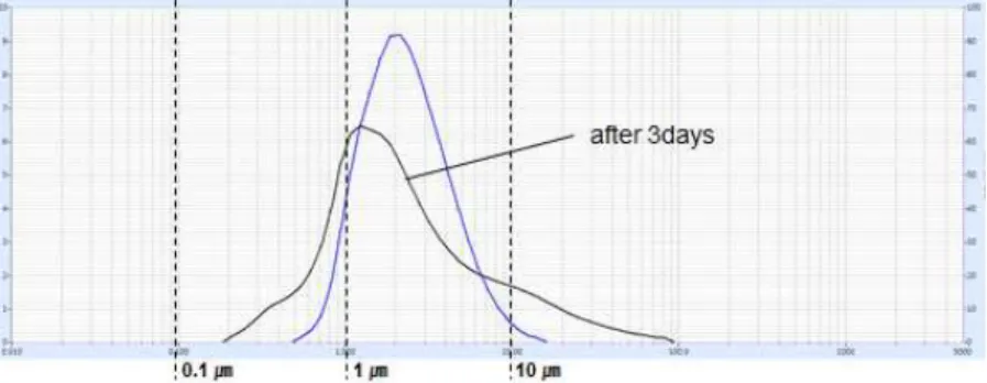 Fig.  3.  Results  of  size  distribution  of  Phytoncide  Aqueous  Solution (Do  not  Irradiated  medium  frequency)