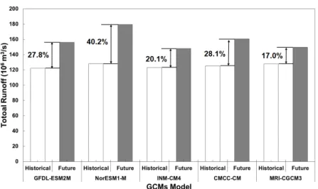 Fig. 8. Comparison of runoff between historical and future scenarios for each model
