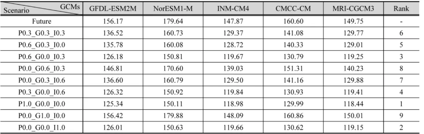 Table 10. Runoff analysis by climate change scenario and LID application for each model (unit : 10 6  m 3 )