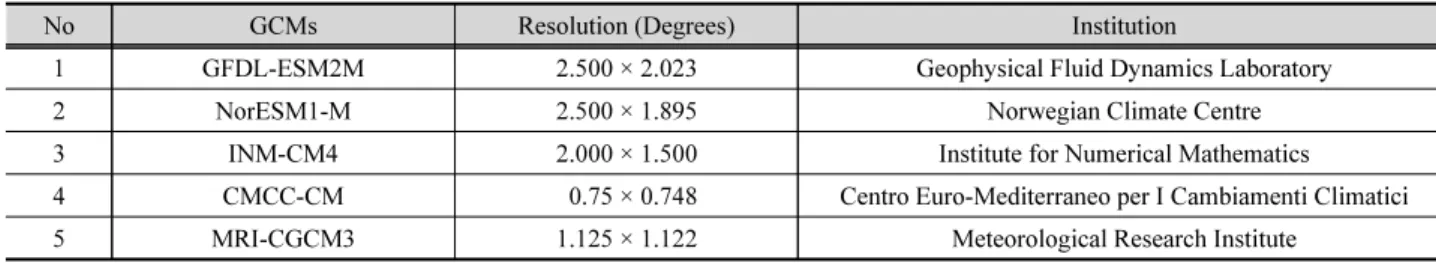 Table 2. List of climate models used in this study (Seo and Kim, 2018)