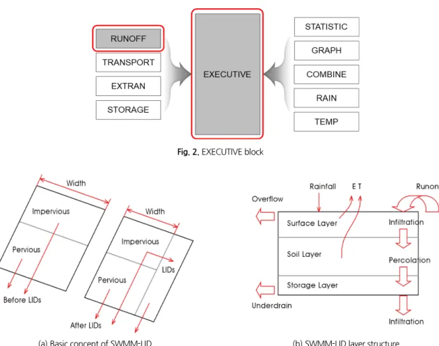 Fig. 2. EXECUTIVE block