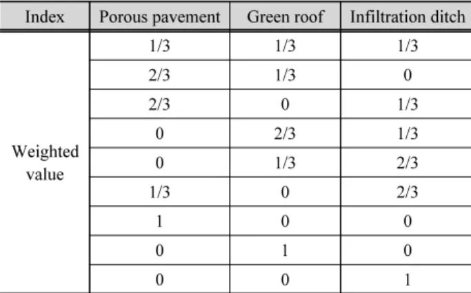 Table 4. Weighted values of LID facilities for SWMM model Index Porous pavement Green roof Infiltration ditch