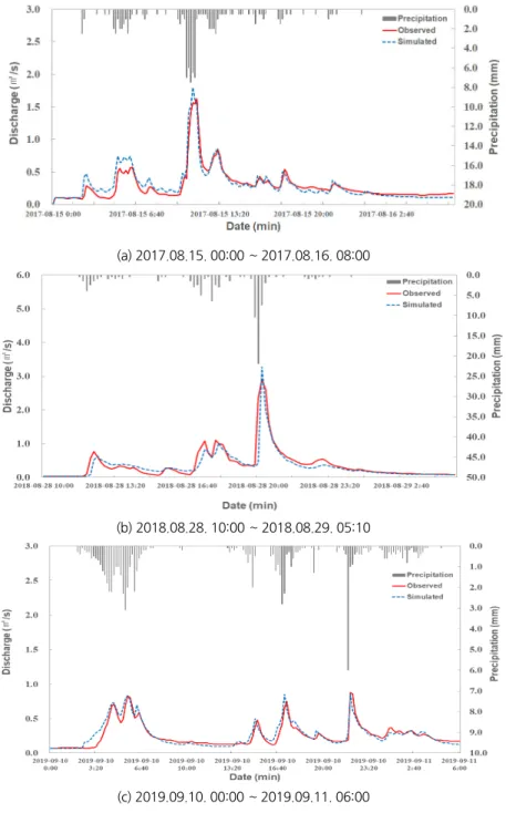 Fig. 4. Runoff analysis for calibration and verification of SWMM model