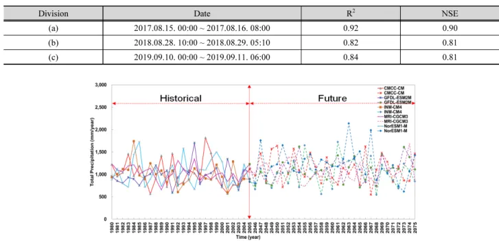 Table 7. Conformity assessment result by precipitation event