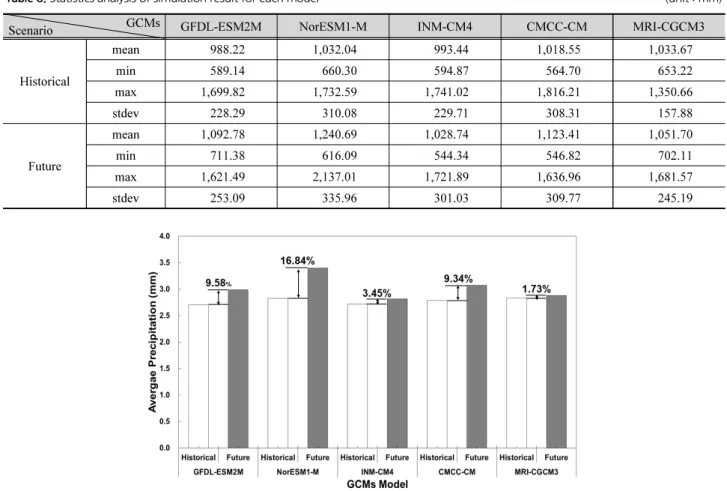 Fig. 6은 GCMs 모델별 Historical 대비 Future 시나리오의  평균 강수량에 대하여 정리한 것이다. GFDL-ESM2M 모델 의 경우 평균 강수량이 9.58% 증가하였으며, NorESM1-M 모 델은 평균 강수량이 16.84%로 가장 크게 증가하였다