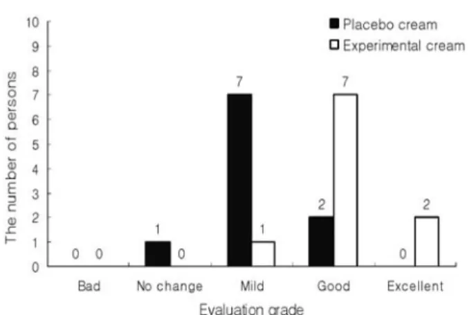Figure 12. The whitening effect of cream containing  Platycarya  strobilacea  extract by sensory evaluation.