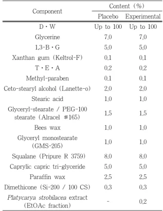 Table 1. A Formula of Cream Containing  Platycarya stro- stro-bilacea  Extract Component Content (%)  Placebo Experimental D⋅W Up to 100  Up to 100  Glycerine 7.0 7.0 1,3-B⋅G 5.0 5.0