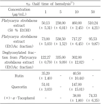 Table 3. Reactive Oxygen Species Scavenging Activities of  Extracts from  Platycarya strobilacea  and Reference