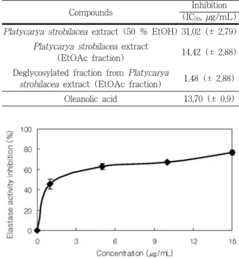 Table 5. Inhibitory Activity of Extracts from  Platycarya  strobilacea  and Reference Compound on Tyrosinase 