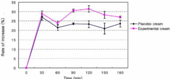 Figure 10. Representation of melanin index by Mexameter  measurement. 3.6. 굴피나무 추출물 함유 크림의 피부 도포에 의한 보 습효과 3.6.1