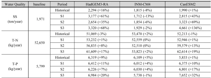 Table 6. Water quality yields change based on climate change scenarios and reduced inter-basin water transfer 