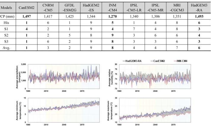 Table 2. Average annual precipitation and climate change model rank of rainfall related extreme indices
